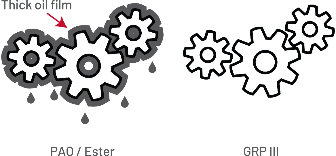 The compares gear lubrication using PAO/Ester oil and GRP III oil. The PAO/Ester oil shows a thick oil film, while the GRP III oil does not.