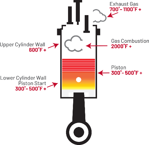 Diagram of an internal combustion engine cylinder showing temperature distribution. The hottest area is the combustion zone at the top center, exceeding 2000Â°F. Surrounding exhaust gases range from 700Â°F to over 1100Â°F. The upper cylinder wall reaches 600Â°F+, while the piston and lower cylinder wall maintain temperatures between 300Â°F and 500Â°F. The image highlights thermal gradients critical for engine design and cooling.