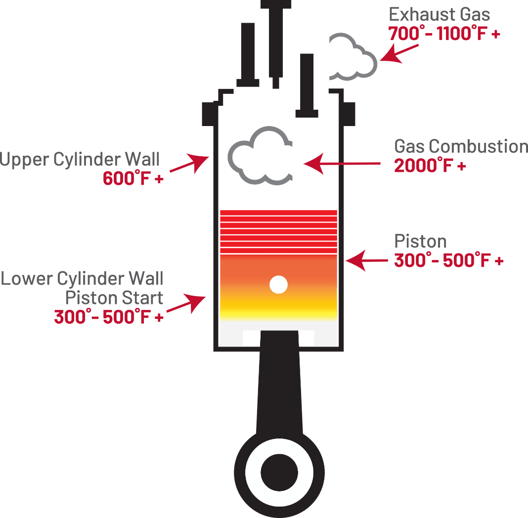 The diagram of an engine cylinder showing the temperatures at different points. It illustrates the heat generated during gas combustion, with the hottest point being the gas combustion itself.